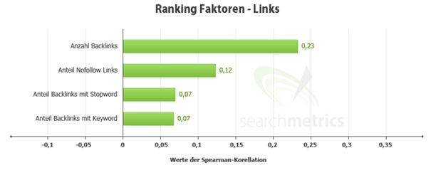 ranking-faktoren-links Die Bedeutung von Backlinks für SEO